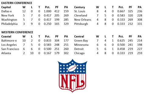 1993 NFL Standings & Team Stats 